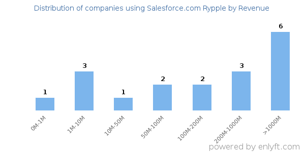 Salesforce.com Rypple clients - distribution by company revenue
