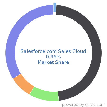 Salesforce.com Sales Cloud market share in Customer Relationship Management (CRM) is about 0.96%