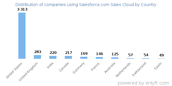Salesforce.com Sales Cloud customers by country