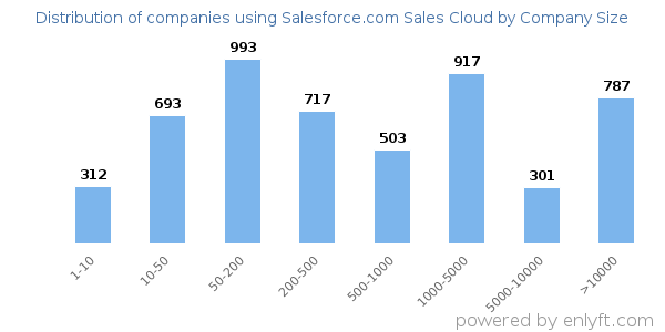 Companies using Salesforce.com Sales Cloud, by size (number of employees)