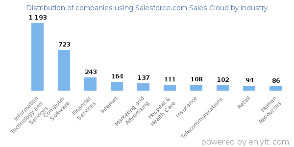 Companies using Salesforce.com Sales Cloud - Distribution by industry