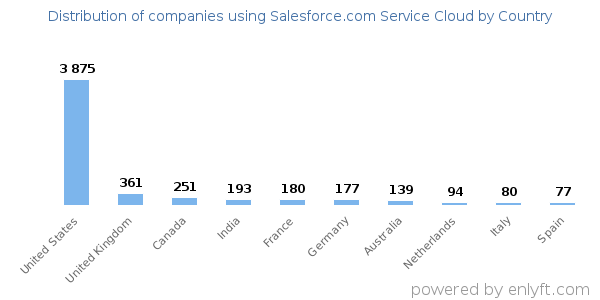 Salesforce.com Service Cloud customers by country