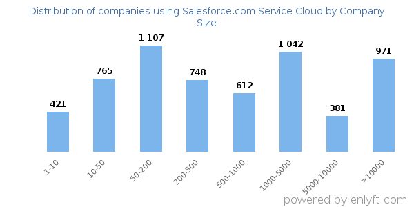 Companies using Salesforce.com Service Cloud, by size (number of employees)