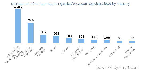 Companies using Salesforce.com Service Cloud - Distribution by industry