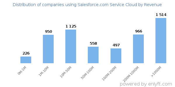 Salesforce.com Service Cloud clients - distribution by company revenue