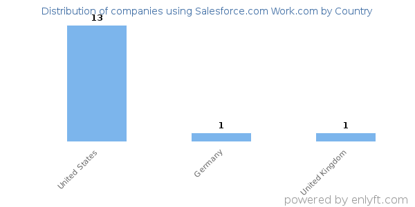 Salesforce.com Work.com customers by country