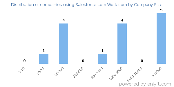 Companies using Salesforce.com Work.com, by size (number of employees)