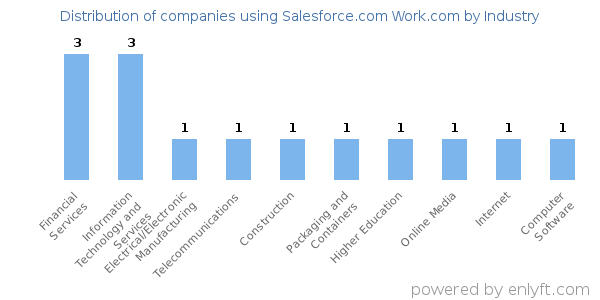 Companies using Salesforce.com Work.com - Distribution by industry
