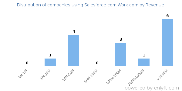 Salesforce.com Work.com clients - distribution by company revenue