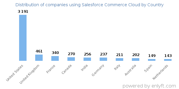 Salesforce Commerce Cloud customers by country
