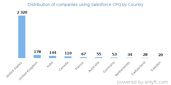 Salesforce CPQ customers by country