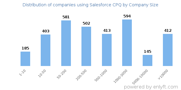 Companies using Salesforce CPQ, by size (number of employees)