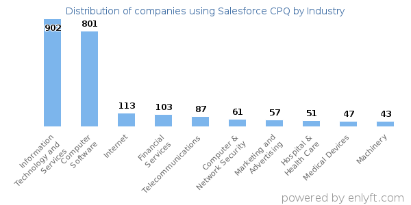 Companies using Salesforce CPQ - Distribution by industry