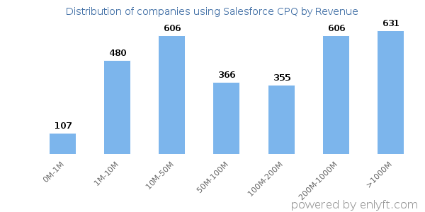 Salesforce CPQ clients - distribution by company revenue