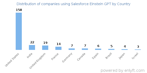 Salesforce Einstein GPT customers by country
