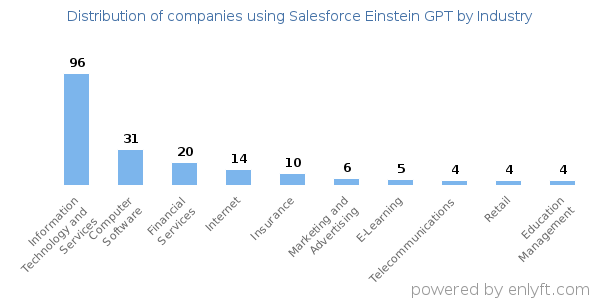 Companies using Salesforce Einstein GPT - Distribution by industry