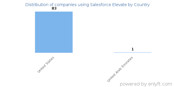 Salesforce Elevate customers by country