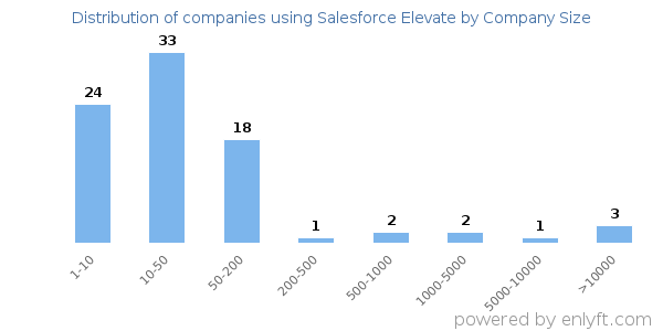 Companies using Salesforce Elevate, by size (number of employees)