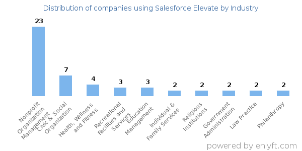 Companies using Salesforce Elevate - Distribution by industry