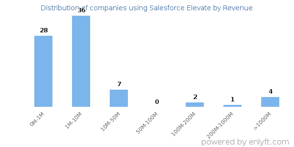 Salesforce Elevate clients - distribution by company revenue