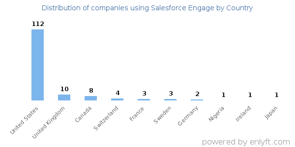Salesforce Engage customers by country