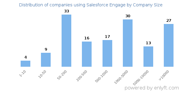 Companies using Salesforce Engage, by size (number of employees)