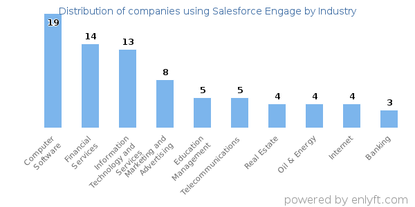 Companies using Salesforce Engage - Distribution by industry