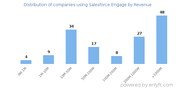Salesforce Engage clients - distribution by company revenue