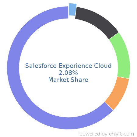 Salesforce Experience Cloud market share in Customer Experience Management is about 2.08%