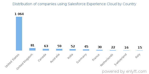 Salesforce Experience Cloud customers by country
