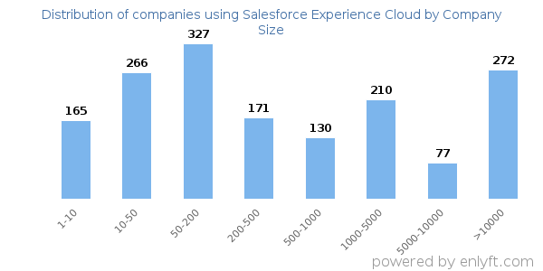 Companies using Salesforce Experience Cloud, by size (number of employees)