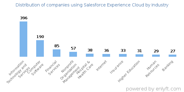 Companies using Salesforce Experience Cloud - Distribution by industry