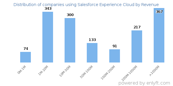 Salesforce Experience Cloud clients - distribution by company revenue