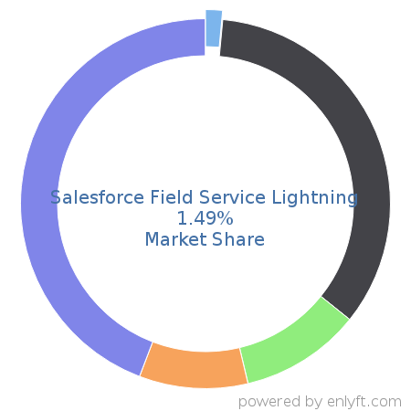 Salesforce Field Service Lightning market share in Workforce Management is about 1.49%