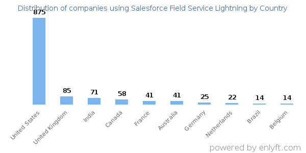 Salesforce Field Service Lightning customers by country