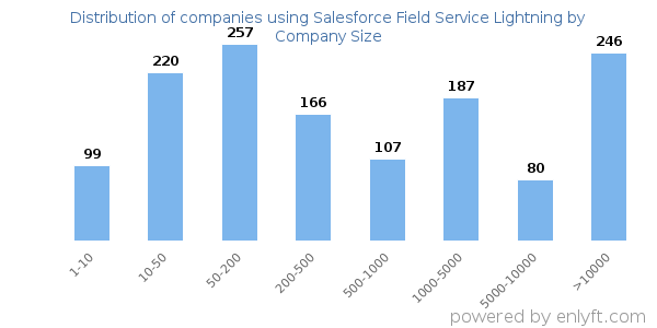 Companies using Salesforce Field Service Lightning, by size (number of employees)
