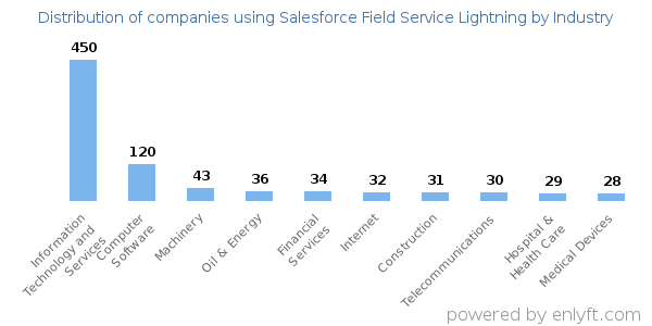 Companies using Salesforce Field Service Lightning - Distribution by industry