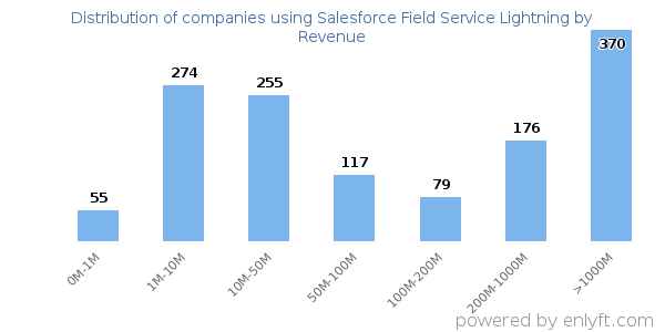Salesforce Field Service Lightning clients - distribution by company revenue