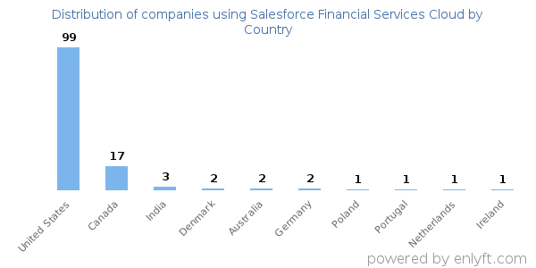 Salesforce Financial Services Cloud customers by country