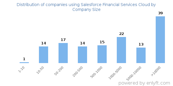 Companies using Salesforce Financial Services Cloud, by size (number of employees)