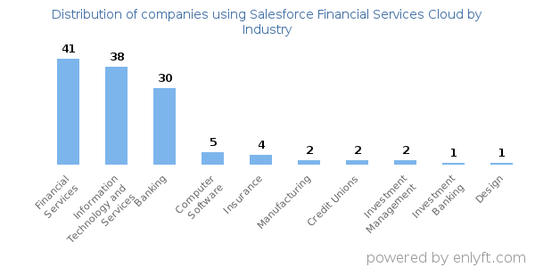 Companies using Salesforce Financial Services Cloud - Distribution by industry
