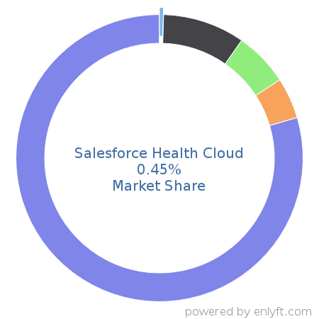 Salesforce Health Cloud market share in Healthcare is about 0.45%