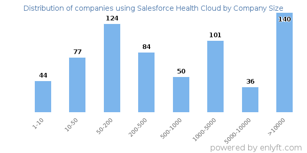 Companies using Salesforce Health Cloud, by size (number of employees)