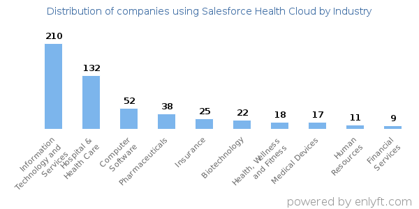 Companies using Salesforce Health Cloud - Distribution by industry