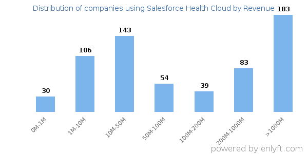 Salesforce Health Cloud clients - distribution by company revenue