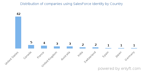 SalesForce Identity customers by country