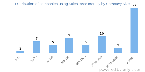 Companies using SalesForce Identity, by size (number of employees)