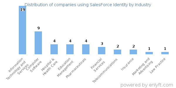Companies using SalesForce Identity - Distribution by industry