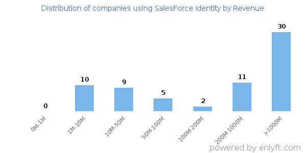 SalesForce Identity clients - distribution by company revenue