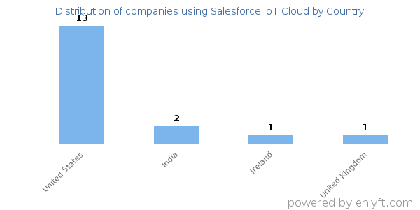 Salesforce IoT Cloud customers by country